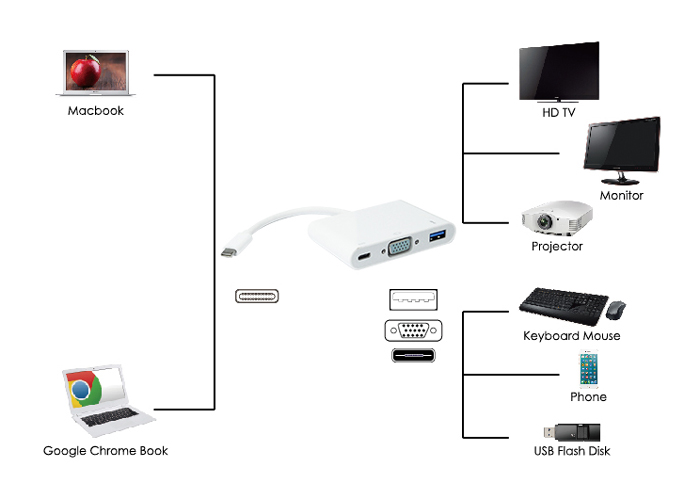 USB-C σύνδεση
